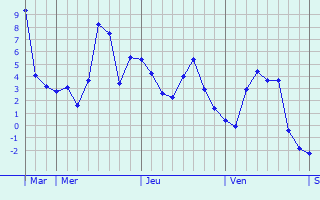 Graphe des températures prévues pour La Tourette Graphique des températures prévues pour La Tourette