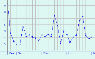 Graphe des températures prévues pour Bellegarde Graphique des températures prévues pour Bellegarde