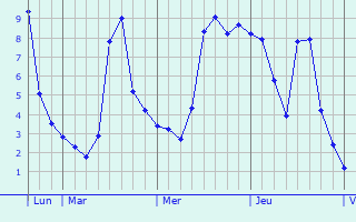 Graphique des températures prévues pour Bourgneuf