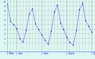 Graphique des températures prévues pour Cazes-Mondenard