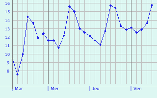 Graphe des températures prévues pour Hondschoote Graphique des températures prévues pour Hondschoote
