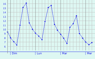 Graphe des températures prévues pour Les Petites-Armoises Graphique des températures prévues pour Les Petites-Armoises
