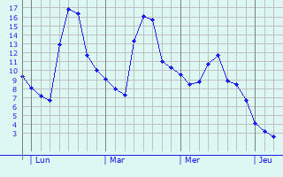 Graphe des températures prévues pour Wachtberg Graphique des températures prévues pour Wachtberg