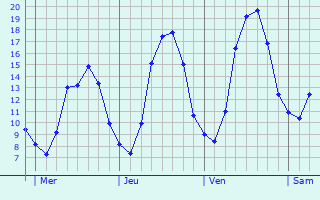 Graphique des tempratures prvues pour Kopstal