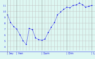 Graphe des températures prévues pour Newtownards Graphique des températures prévues pour Newtownards