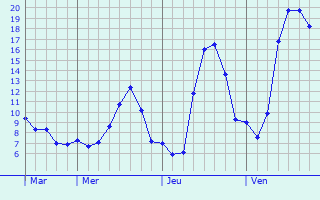 Graphique des tempratures prvues pour Vazeilles-prs-Saugues