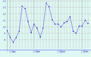 Graphe des températures prévues pour Castillon-du-Gard Graphique des températures prévues pour Castillon-du-Gard