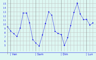 Graphique des tempratures prvues pour Wahl