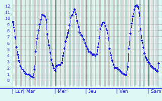 Graphique des températures prévues pour Dimona
