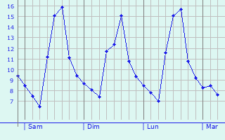 Graphe des températures prévues pour Riaucourt Graphique des températures prévues pour Riaucourt