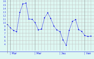 Graphe des températures prévues pour Vienenburg Graphique des températures prévues pour Vienenburg