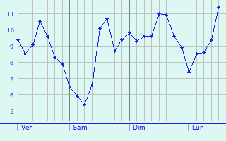 Graphe des températures prévues pour Mazerolles Graphique des températures prévues pour Mazerolles