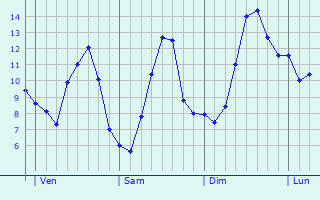 Graphique des tempratures prvues pour Bettange-sur-Mess