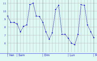 Graphe des températures prévues pour La Celle-sur-Loire Graphique des températures prévues pour La Celle-sur-Loire