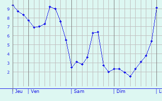 Graphe des températures prévues pour Saint-Valéry-sur-Somme Graphique des températures prévues pour Saint-Valéry-sur-Somme