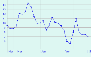 Graphe des températures prévues pour Brouzet-lès-Quissac Graphique des températures prévues pour Brouzet-lès-Quissac