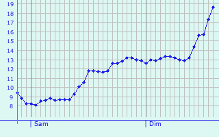 Graphique des tempratures prvues pour Sainte-Marie-de-Vaux
