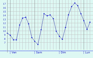 Graphique des tempratures prvues pour Lacroix-sur-Meuse