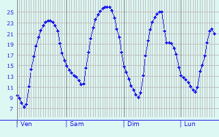 Graphique des tempratures prvues pour Pont-du-Chteau