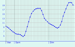 Graphique des tempratures prvues pour Wittingen