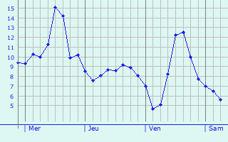 Graphe des températures prévues pour Saint-Vivien Graphique des températures prévues pour Saint-Vivien