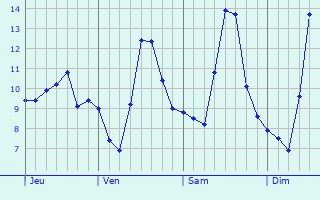 Graphe des températures prévues pour Moragne Graphique des températures prévues pour Moragne