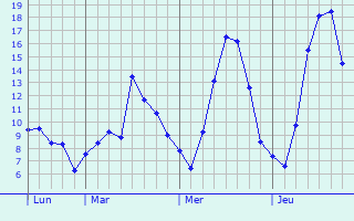 Graphique des tempratures prvues pour Giromagny