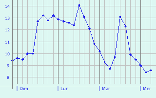 Graphe des températures prévues pour Fontaine-Denis-Nuisy Graphique des températures prévues pour Fontaine-Denis-Nuisy