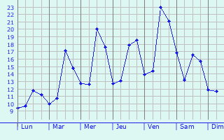 Graphique des tempratures prvues pour Chapelle-Vallon