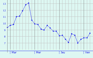 Graphe des températures prévues pour Saltburn-by-the-Sea Graphique des températures prévues pour Saltburn-by-the-Sea