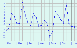 Graphique des tempratures prvues pour Vendegies-sur-caillon