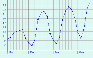 Graphique des tempratures prvues pour Cnac-et-Saint-Julien
