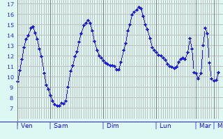 Graphique des tempratures prvues pour Saint-Pantalon-les-Vignes