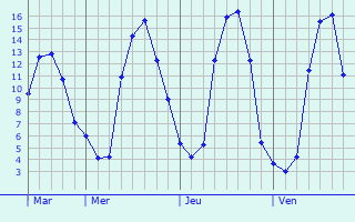 Graphe des températures prévues pour Liomer Graphique des températures prévues pour Liomer