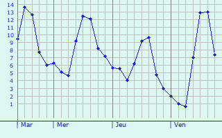 Graphe des températures prévues pour Waldshut-Tiengen Graphique des températures prévues pour Waldshut-Tiengen