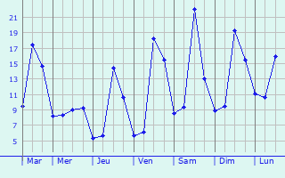 Graphique des tempratures prvues pour Savres