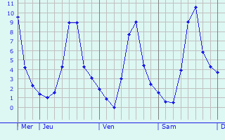 Graphique des températures prévues pour Saint-Genis-de-Saintonge