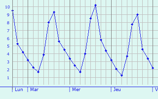 Graphique des températures prévues pour Molières