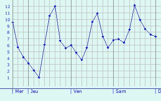 Graphique des températures prévues pour Pollionnay