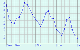 Graphique des températures prévues pour Nurieux-Volognat