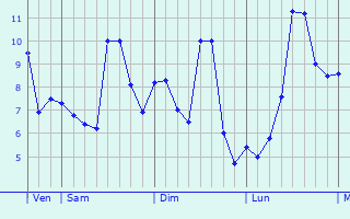 Graphe des températures prévues pour Houetteville Graphique des températures prévues pour Houetteville