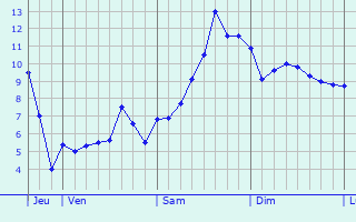 Graphique des tempratures prvues pour Saint-Julien-Molin-Molette