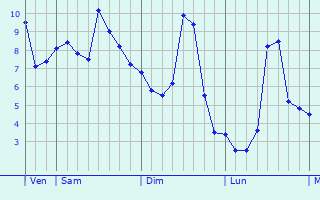 Graphe des températures prévues pour Wargnies-le-Petit Graphique des températures prévues pour Wargnies-le-Petit