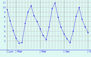 Graphique des températures prévues pour Ksar Chellala