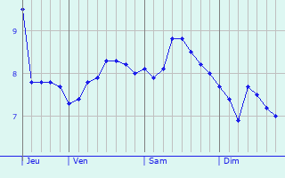 Graphe des températures prévues pour Ryhope Graphique des températures prévues pour Ryhope