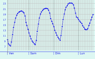 Graphique des tempratures prvues pour Lacroix-sur-Meuse
