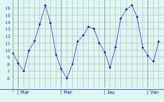 Graphique des tempratures prvues pour Andenne