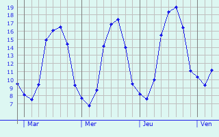 Graphique des tempratures prvues pour Dville-ls-Rouen