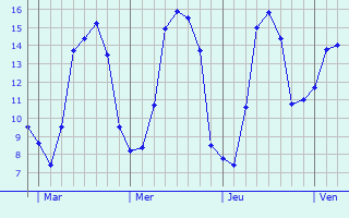 Graphe des températures prévues pour Le Quesne Graphique des températures prévues pour Le Quesne