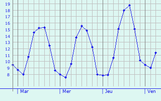 Graphique des tempratures prvues pour Blendecques